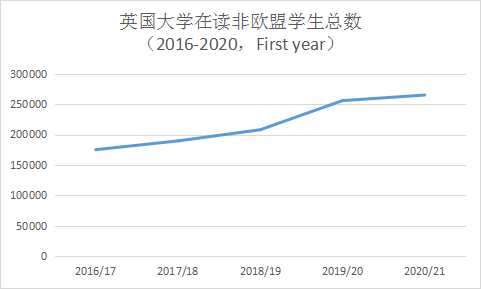 留英学生数据