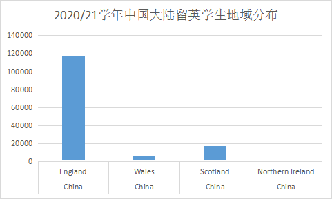 留英学生数据