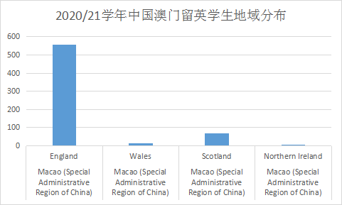 留英学生数据