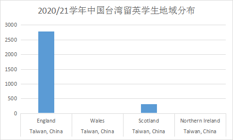 留英学生数据