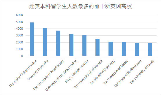 留英学生数据