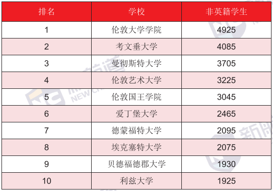 留英学生数据