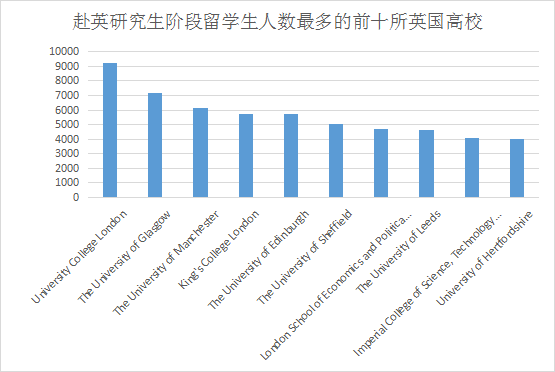 留英学生数据