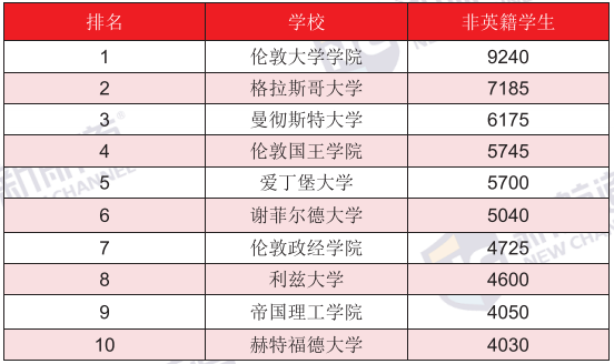 留英学生数据