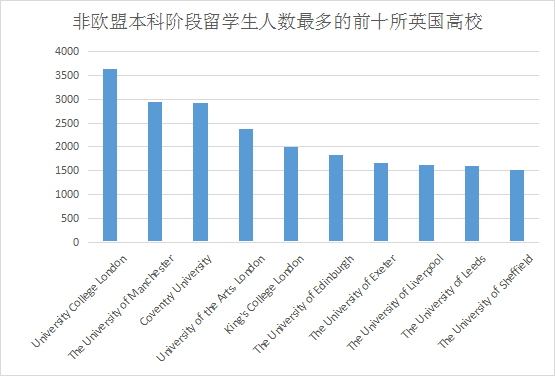 留英学生数据