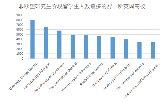 留英学生数据