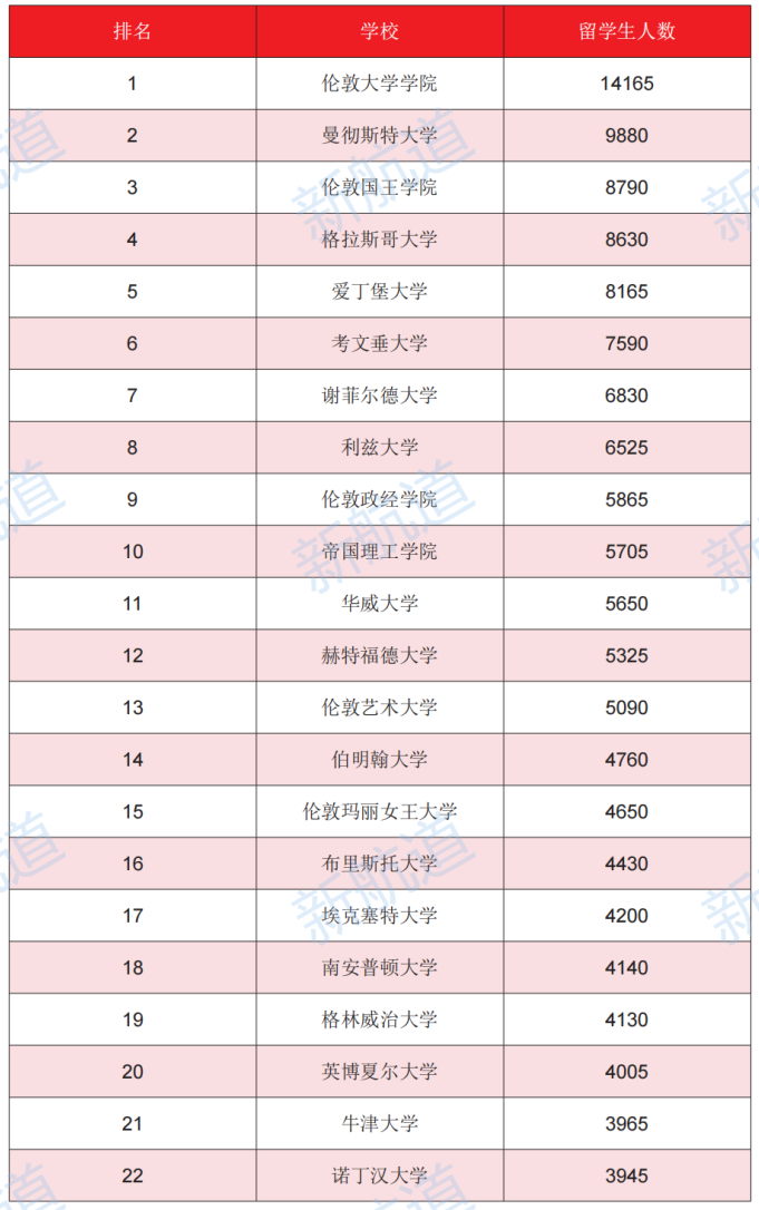 留英学生数据