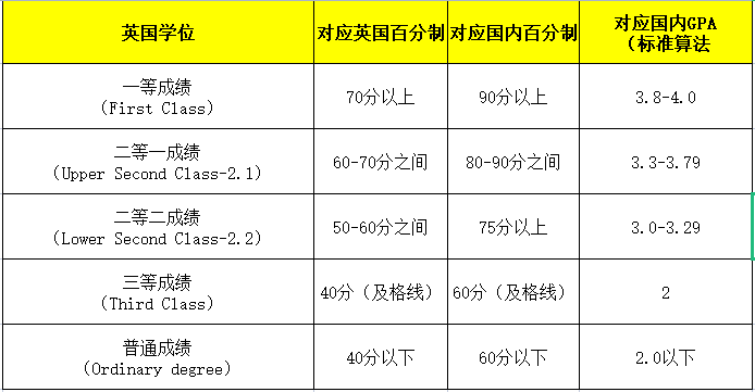 GPA是什么意思？留学GPA要求多少？