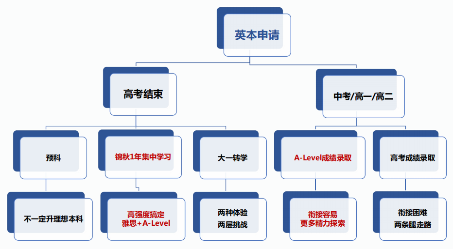 高考留学 英联邦本科留学路线分享及A-Level课程核心优势介绍