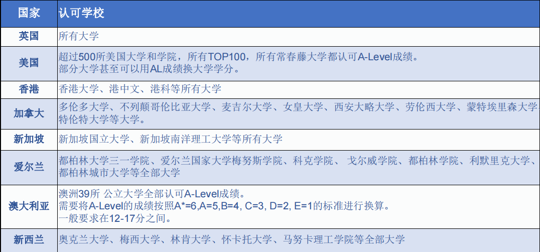 高考留学 英联邦本科留学路线分享及A-Level课程核心优势介绍