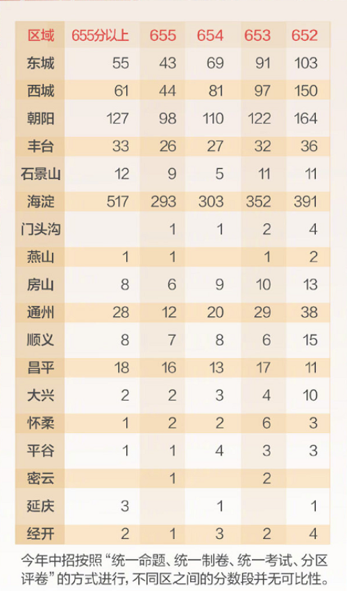 北京中考成绩查询 北京中考分数线如何？国际高中招生加试分数线是多少？