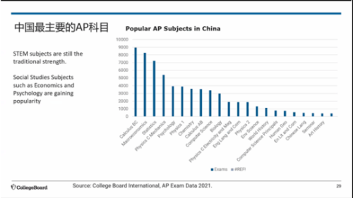 College board：2021年AP国际课程中国考生分析报告