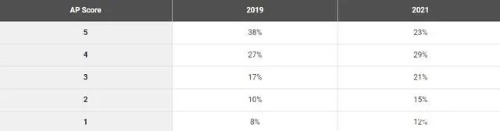 College board：2021年AP国际课程中国考生分析报告