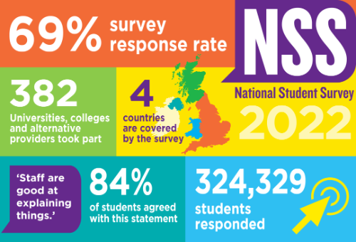 NSS发布2022年英国大学教学评分，课程满意度英国大学排名