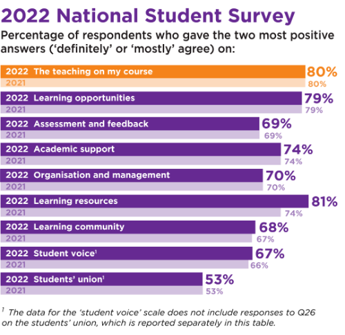 NSS发布2022年英国大学教学评分，课程满意度英国大学排名