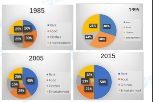 雅思小作文饼图怎么写？雅思小作文饼图真题范文解析|学生支出占比
