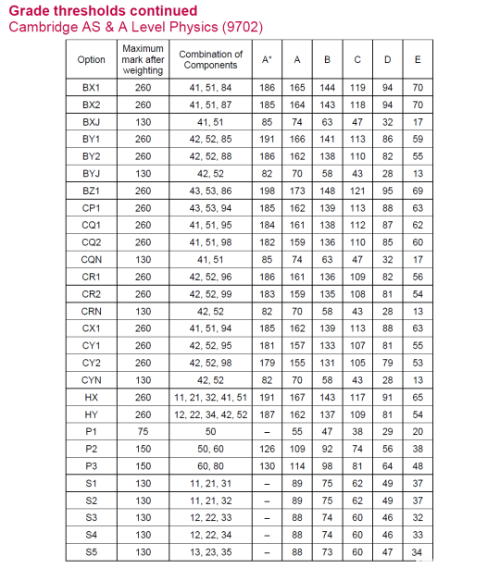 2022年6月alevel物理分数线已出 alevel物理将迎来新变化？