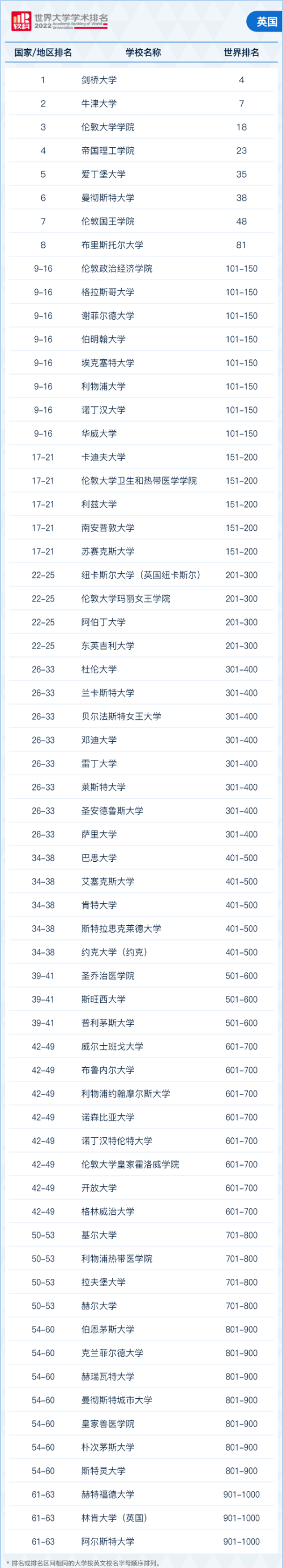 软科大学排名2022学术排名震撼发布！哈佛连续20年蝉联榜首！