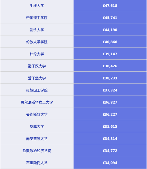 英国专业薪资排名2022 应届生起薪涨7%