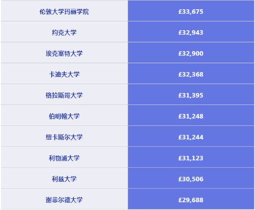 英国专业薪资排名2022 应届生起薪涨7%