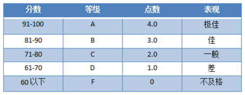 gpa成绩怎么算？美国留学gpa要求多少？