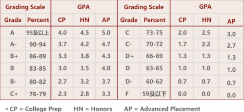 gpa成绩怎么算？美国留学gpa要求多少？