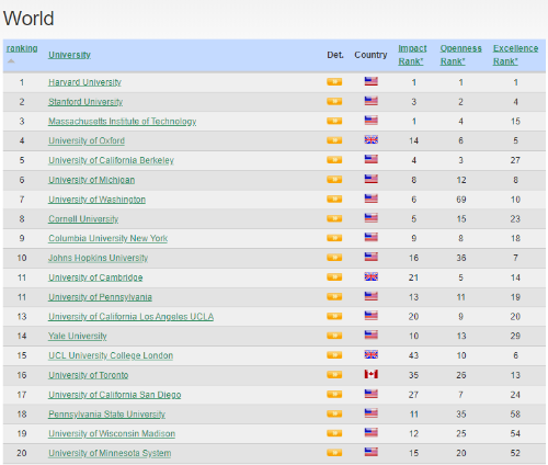 WRWU世界大学排名中各国排名情况分析