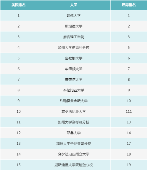 WRWU世界大学排名中各国排名情况分析