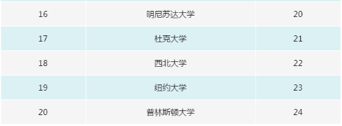 WRWU世界大学排名中各国排名情况分析