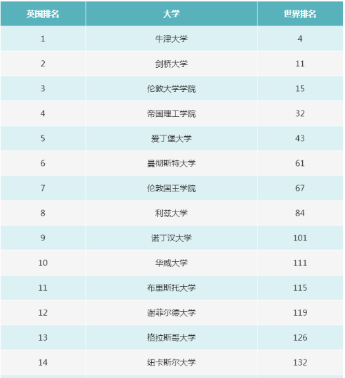 WRWU世界大学排名中各国排名情况分析