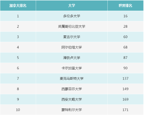 WRWU世界大学排名中各国排名情况分析