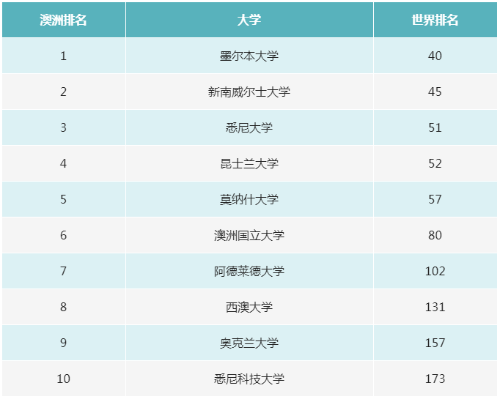 WRWU世界大学排名中各国排名情况分析