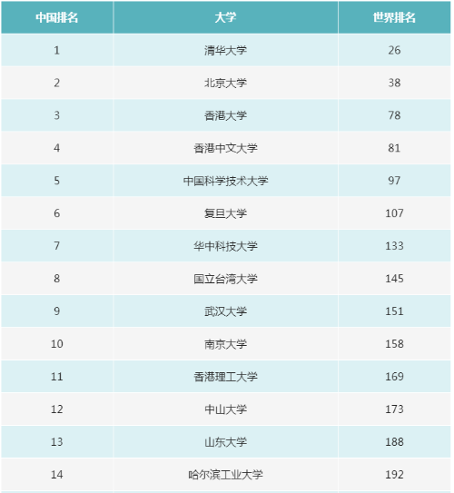 WRWU世界大学排名中各国排名情况分析