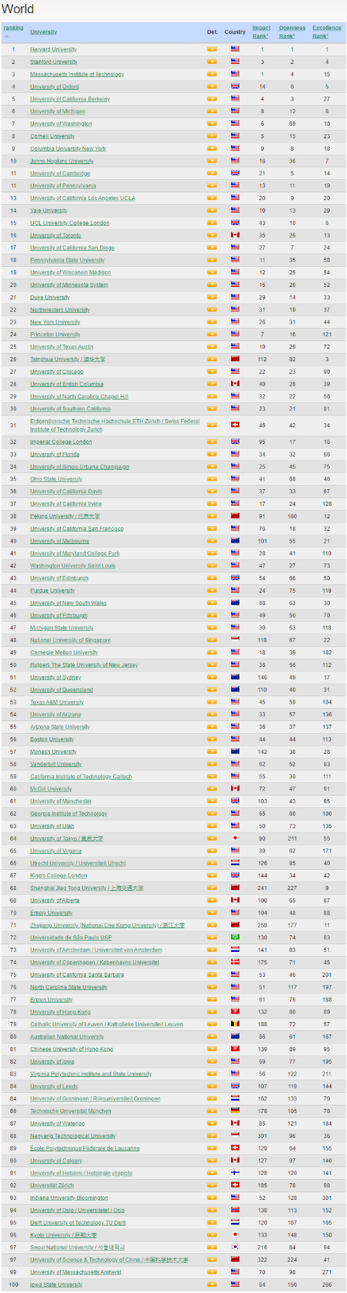 WRWU世界大学排名中各国排名情况分析