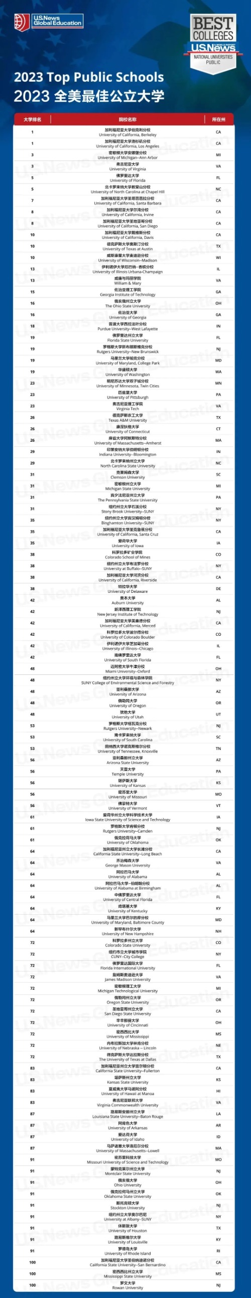 2023usnews美国大学综合排名公布