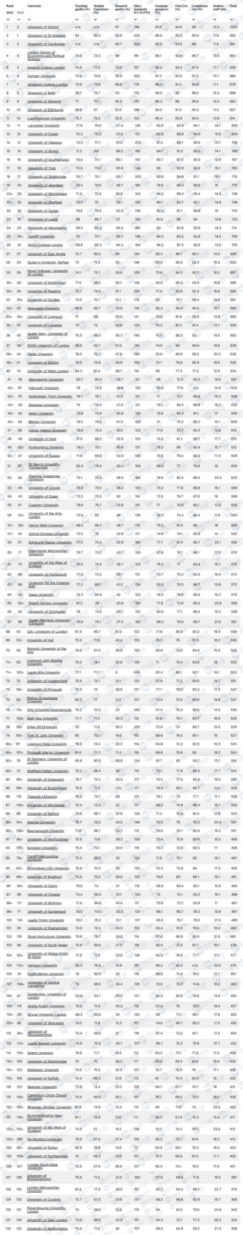 《泰晤士报》发布2023年度英国大学排名