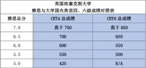 英国TOP院校宣布接受四六级成绩