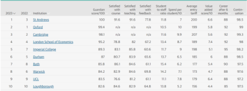 卫报英国大学排名出炉！英国大学排名前十的大学有哪些？