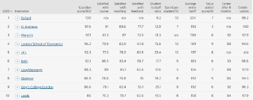 卫报英国大学排名出炉！英国大学排名前十的大学有哪些？