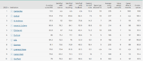 卫报英国大学排名出炉！英国大学排名前十的大学有哪些？