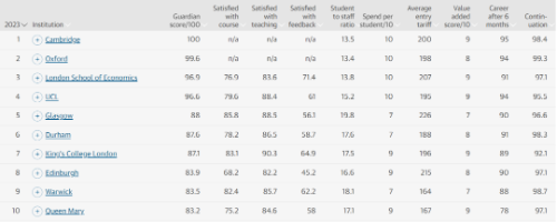 卫报英国大学排名出炉！英国大学排名前十的大学有哪些？