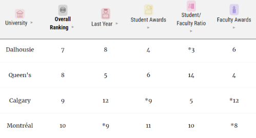 麦考林杂志加拿大大学排名