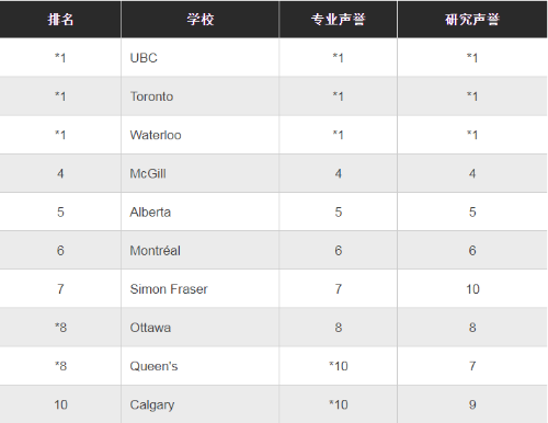 麦考林杂志加拿大大学排名