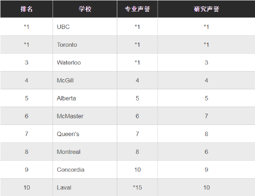 麦考林杂志加拿大大学排名