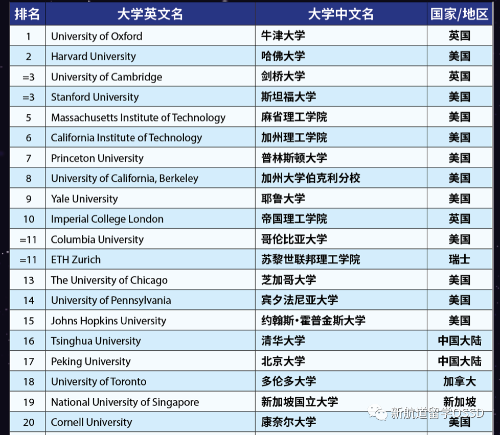 2023泰晤士世界大学排名发布！LSE暴跌？！清华成亚洲第一！