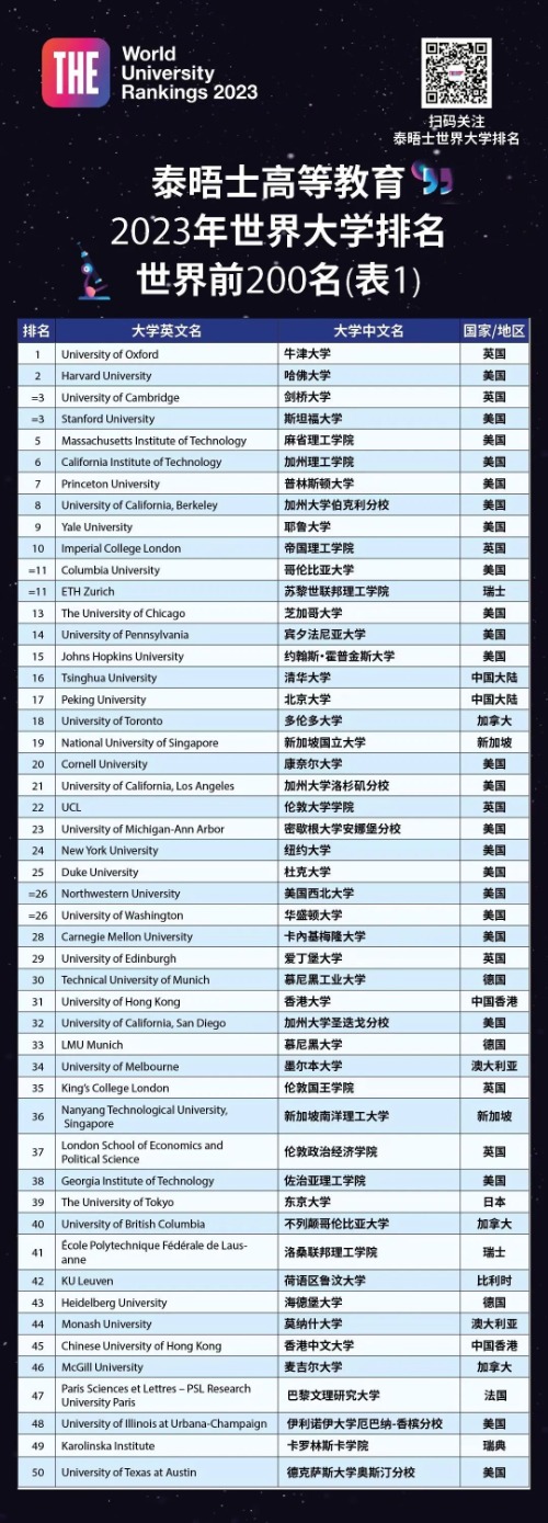 2023泰晤士世界大学排名发布！LSE暴跌？！清华成亚洲第一！