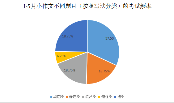 雅思写作考情及趋势分析