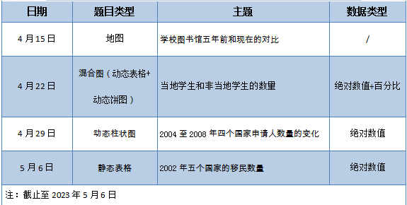 雅思写作考情及趋势分析