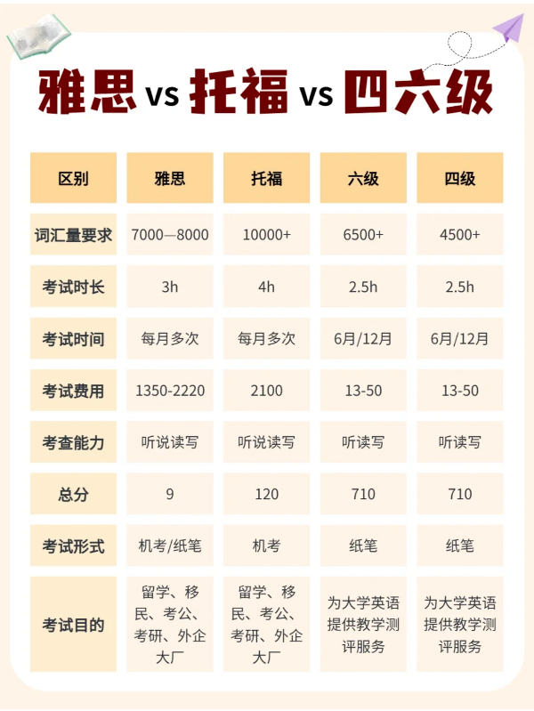 雅思托福和四六级的区别