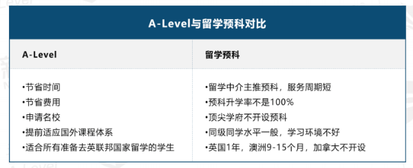 A-Level课程